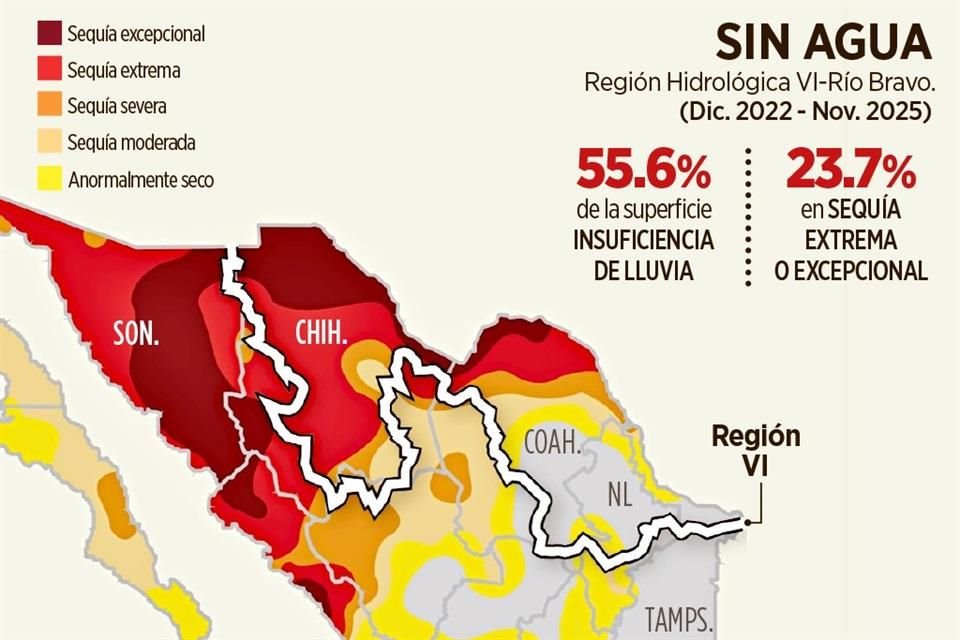 Región hidrológico-administrativa Río Bravo, de donde procede agua que México entrega a EU, ha registrado sequía durante últimos 36 meses.