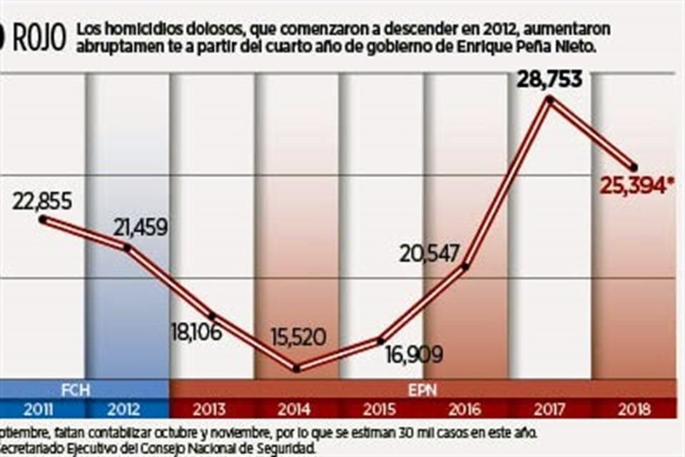 Aumento de los homicidios dolosos entre 2011 y 2018.