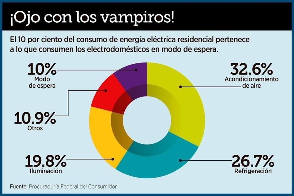El 10 por ciento del consumo de energía eléctrica residencial pertenece a lo que consumen los electrodomésticos en modo de espera.