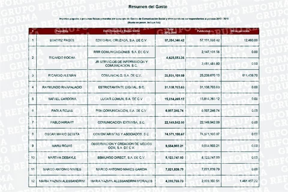 Esta es la lista de periodistas y empresas que en conjunto recibieron mil 81 millones pesos durante Administración de Enrique Peña Nieto.