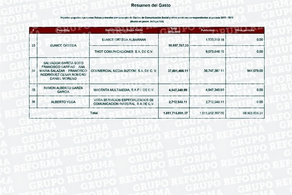 Esta es la lista de periodistas y empresas que en conjunto recibieron  mil 81 millones pesos durante Administracin de Enrique Pea Nieto.