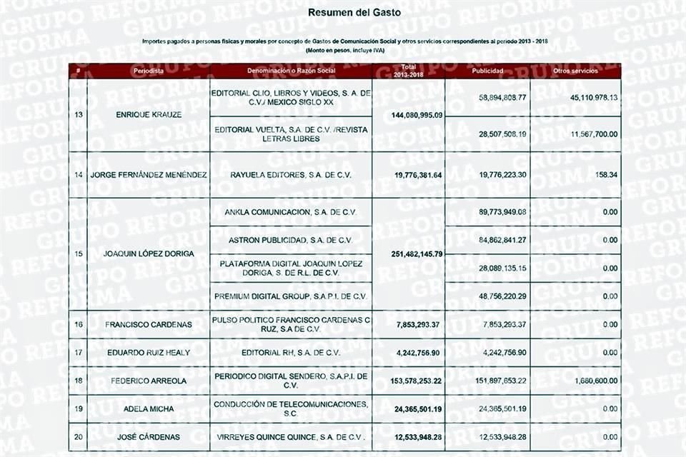 Esta es la lista de periodistas y empresas que en conjunto recibieron  mil 81 millones pesos durante Administracin de Enrique Pea Nieto.