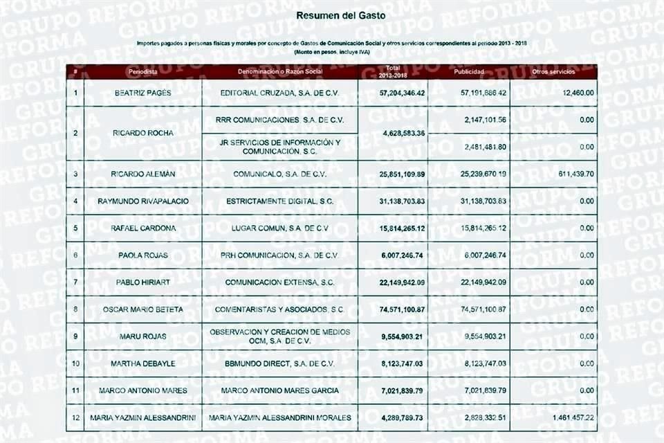 La lista fue proporcionada por Presidencia en respuesta a una solicitud de información.