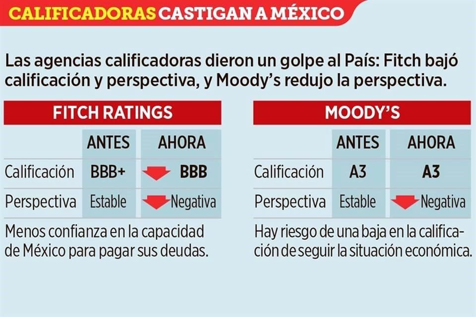 Donald Trump reiteró amago de arancel a importaciones; otra caravana migrante llegó a Chiapas; y Fitch y Moody's dieron mala nota a México.