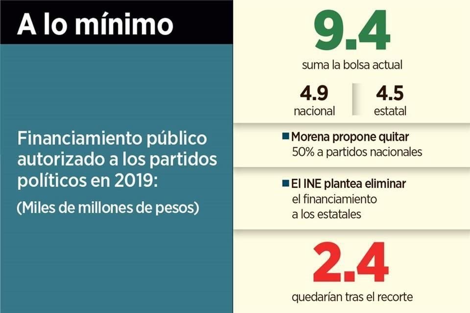 Recortarían 74% a partidos si prosperan propuestas de Morena de reducir en 50% financiamiento y de INE de eliminar prerrogativas en estados.