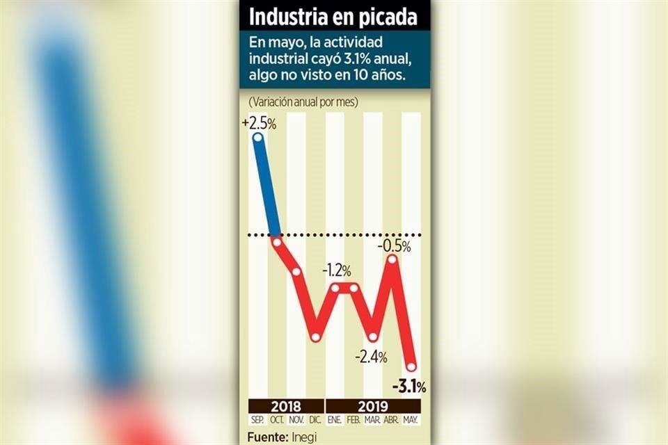 En mayo, la actividad industrial cayó 3.1% anual, algo no visto en 10 años.
