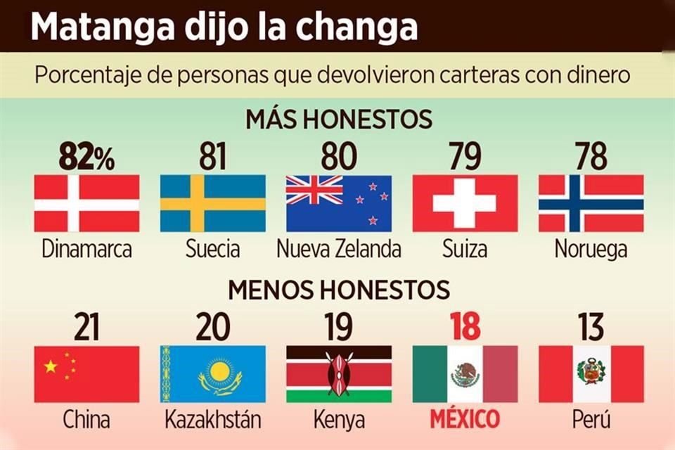 En un estudio de la revista Science sobre honestidad basado en el retorno de billeteras ajenas, México se ubica en el penúltimo lugar.