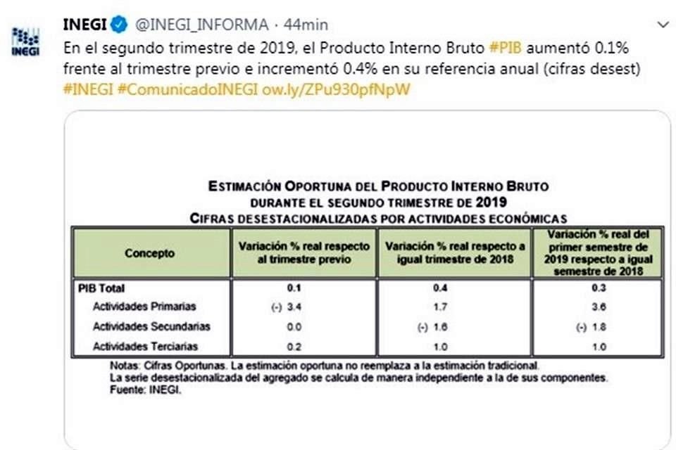 PIB del País avanzó 0.1 por ciento durante segundo trimestre de 2019, según estimación oportuna de Inegi.
