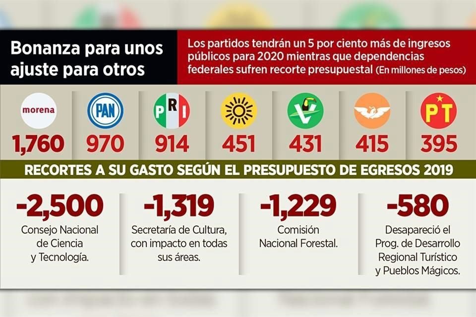 El INE ignoró las promesas de austeridad y perfila dar 5 mil 239 millones a los partidos políticos en 2020, $273 millones más que este año.