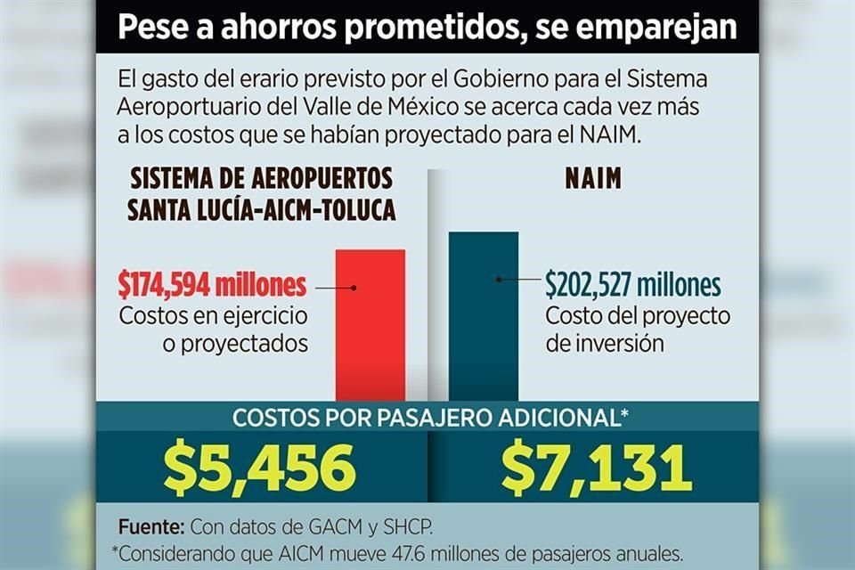 Proyecto de Santa Lucía-AICM-Aeropuerto de Toluca tiene costo preliminar de 174 mmdp, cifra cercana a último monto para NAIM, de 202 mmdp.
