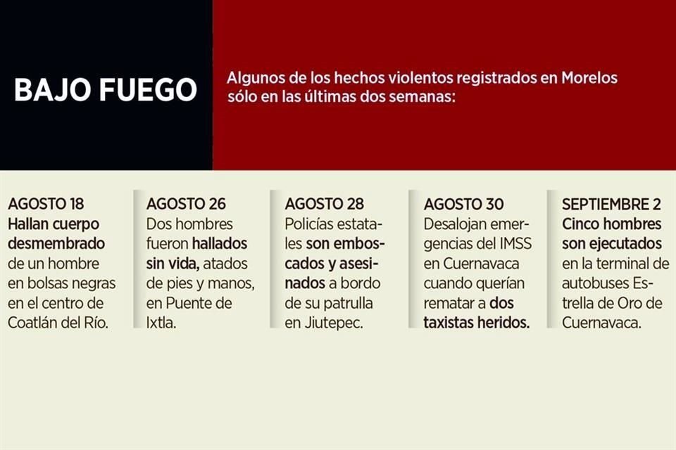 En lo que va de 2019, Morelos registra 660 víctimas de homicidio doloso, 2.7 al día, 35% más que los 486 asesinados en mismo lapso de 2018.
