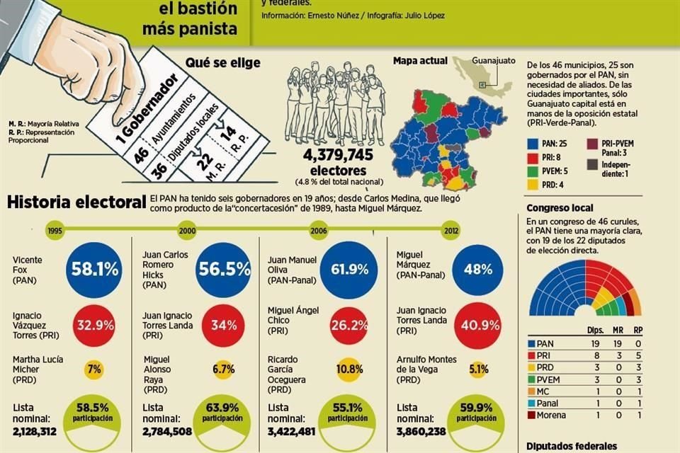 Guanajuato, elecciones 2018.