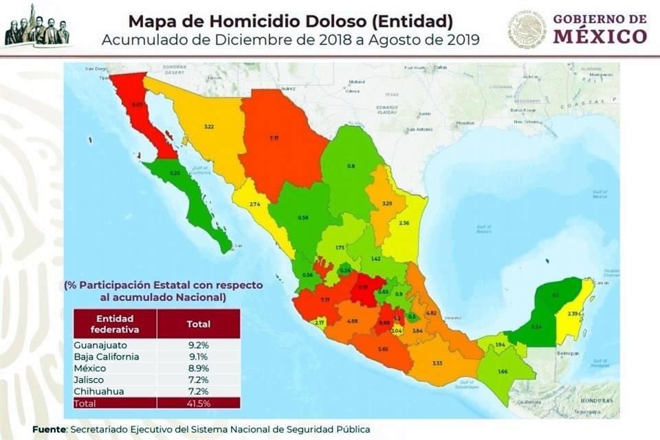 Alfonso Durazo informó que Guanajuato, BC, Edomex, Jalisco y Chihuahua concentran el 41.5% de los homicidios dolosos del País.