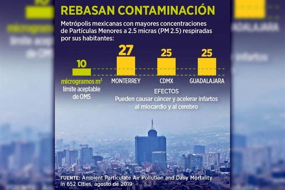 En 2019, 42 de los 298 días transcurridos han estado por arriba de los 101 puntos de contaminación por micropartículas en el Valle de México.