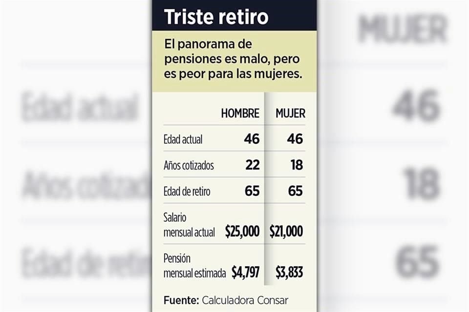 Bajo salario y poco tiempo de cotización de seguro social son factores que causan en mujeres mexicanas mayor riesgo de pobreza en la vejez.