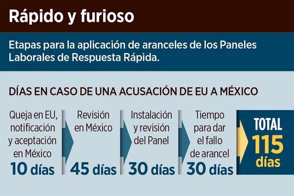 Con reglas del T-MEC, paneles podrían fijar aranceles a empresas que violen derecho de libre asociación sindical y de negociación colectiva.