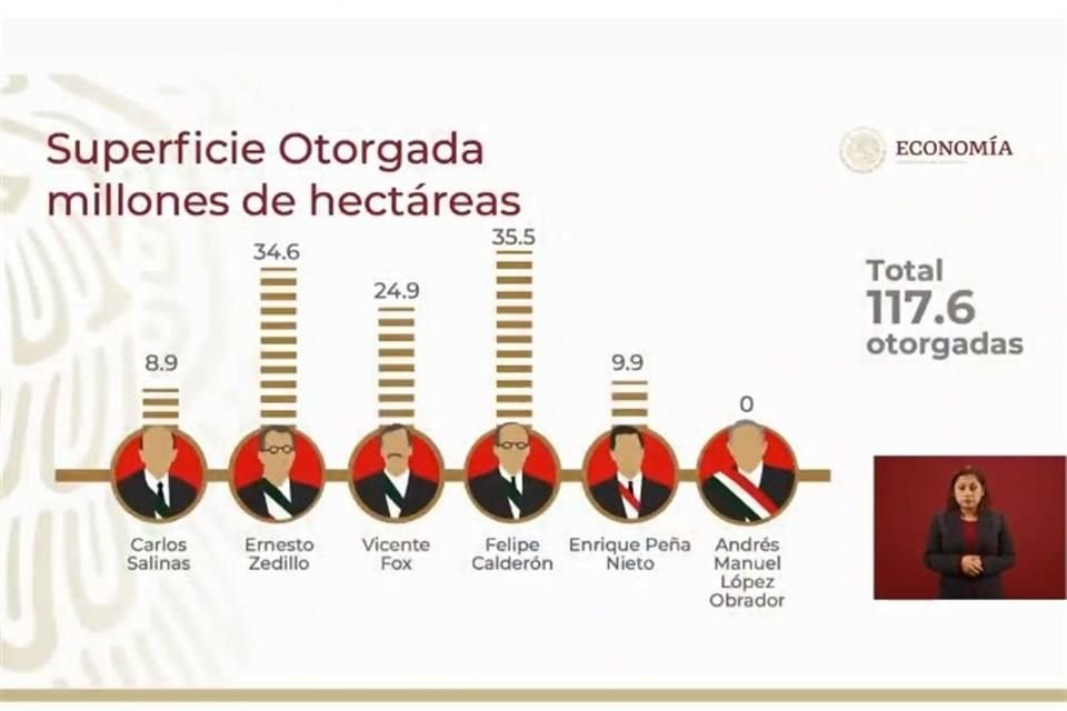 De acuerdo con gráficas presentadas por el Presidente, Calderón es quien más ha concesionado territorio (35.5 millones de hectáreas).
