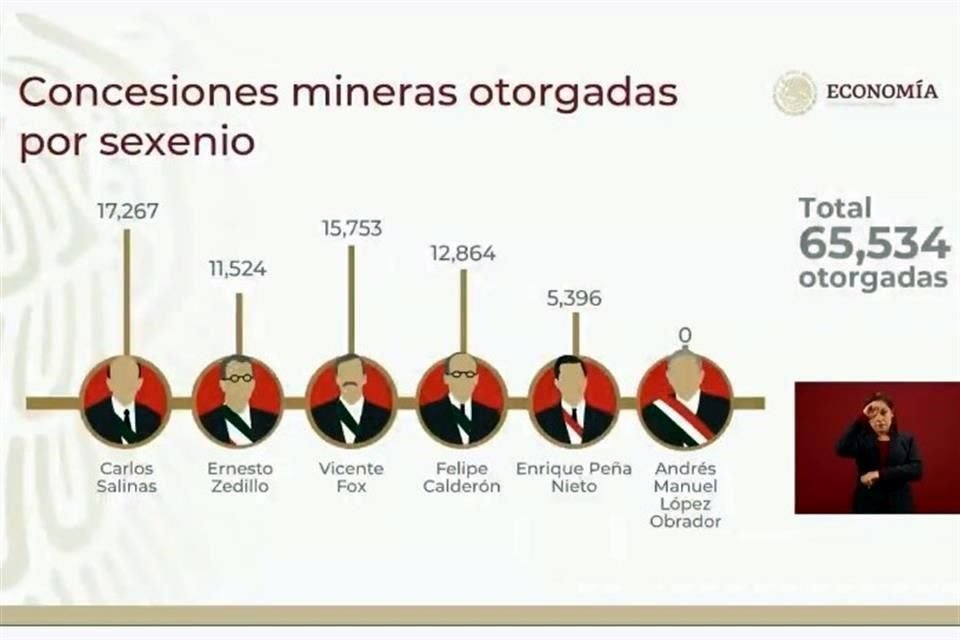 Mientras que, en cuanto a la entrega de concesiones por sexenio, Ricardo Salinas lidera con 17 mil 267.
