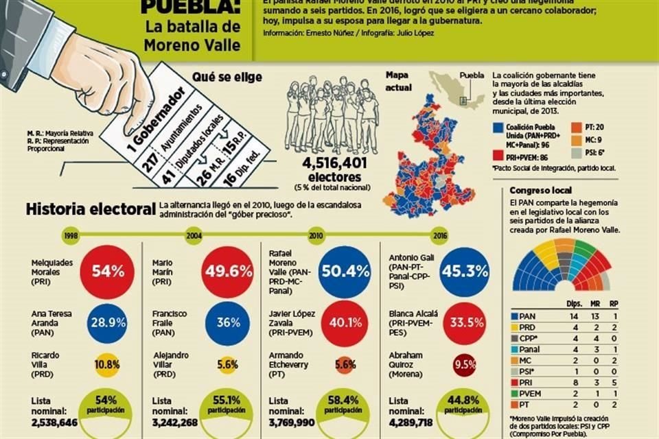 Puebla, los datos de la elección.