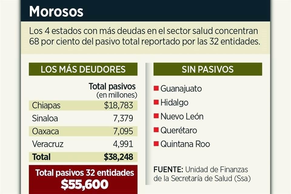 Las Secretarías de Salud estatales acumulan desde 2002 deudas por 55 mil 600 mdp, según Ssa; Chiapas, Sinaloa y Veracruz lideran en adeudos.