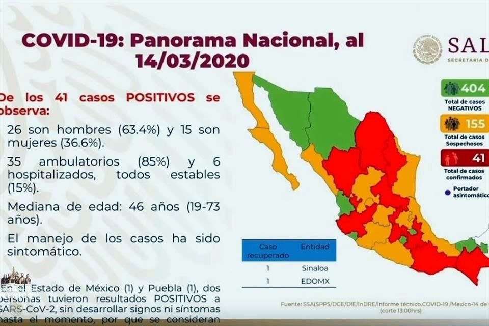 Ssa confirmó 15 casos nuevos de Covid-19 en México, con lo que suman 41 contagiados; la Ciudad de México es la entidad con más infectados.