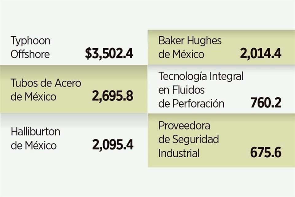 Empresas con las que Pemex tiene los adeudos atrasados más altos, algunos desde mayo (Cifras en millones de pesos)