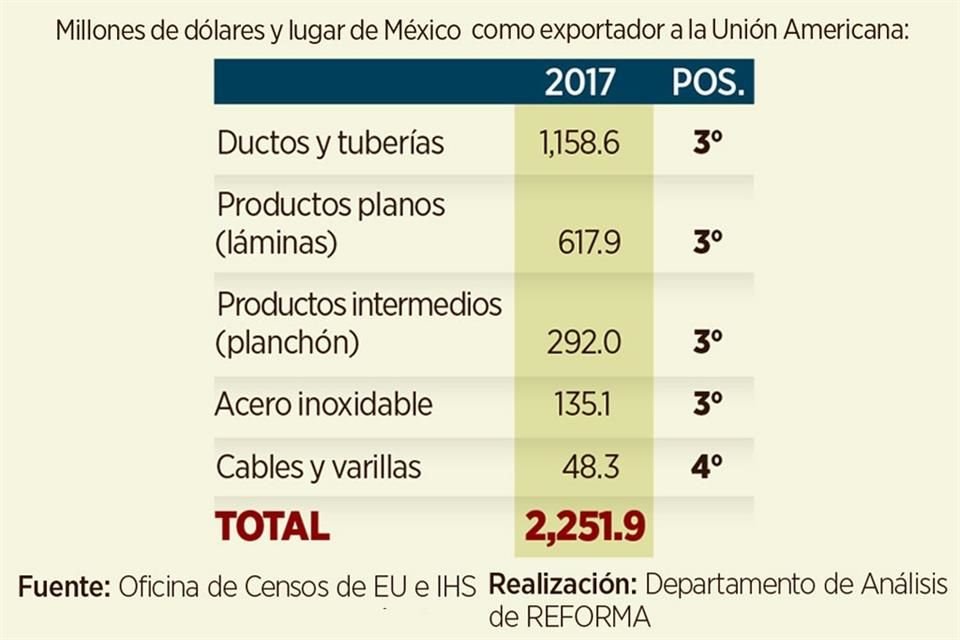 ATACAN A ACEREROS MEXICANOS. El 9% del acero que compró EU al mundo en 2017 salió de fábricas mexicanas. Esto colocó al País como el cuarto mayor proveedor del metal en el mercado estadounidense.