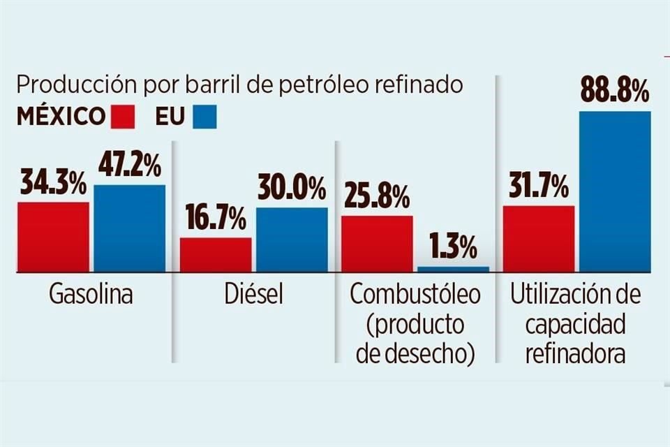 Otros datos... Los planes petroleros de la 4T enfrentan la negra realidad de la ineficiencia en refinación de Pemex y el desplome en la demanda de gasolinas y diésel.