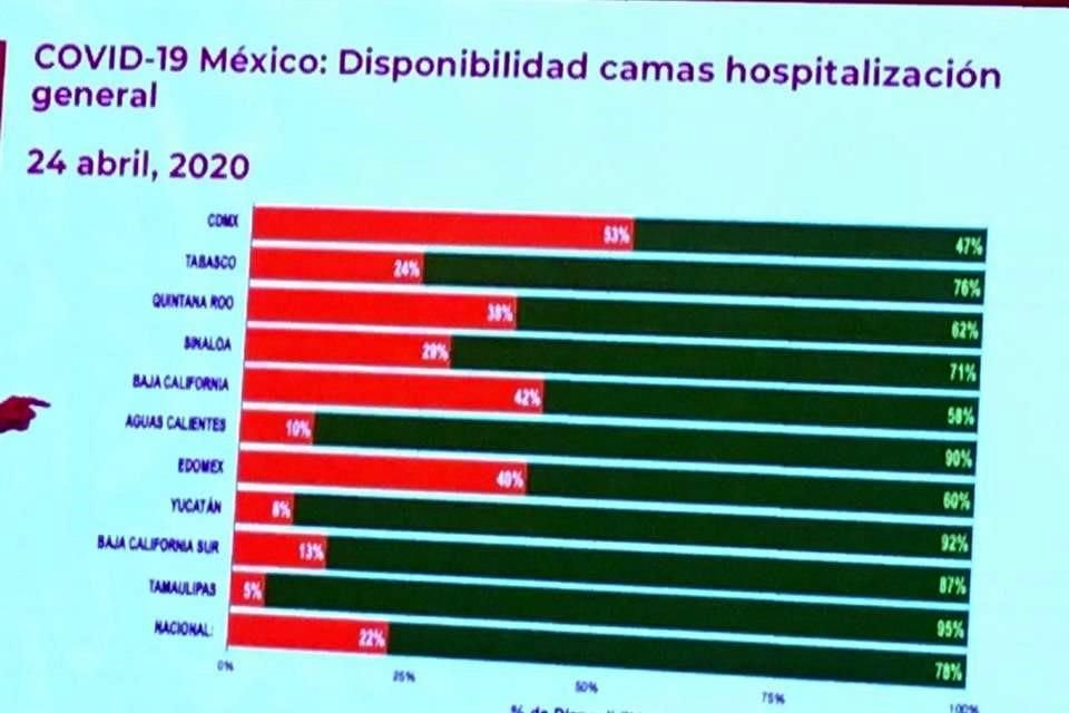 Según los reportes, en la CDMX hay 310 camas con ventilador.