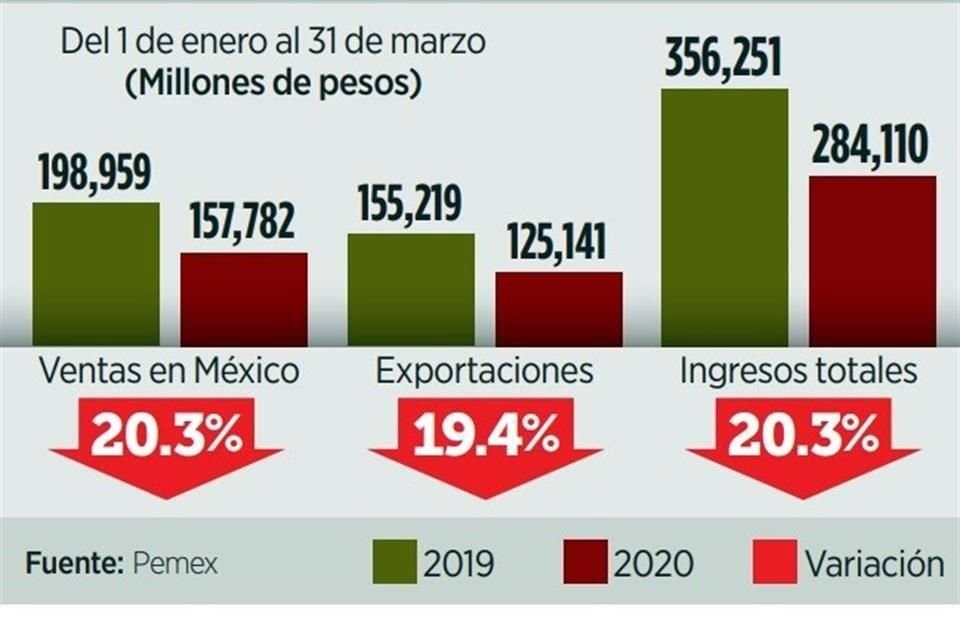 EN PICADA. Bajos precios del petróleo y menor venta en el mercado interno provocaron una caída en los ingresos de Pemex.