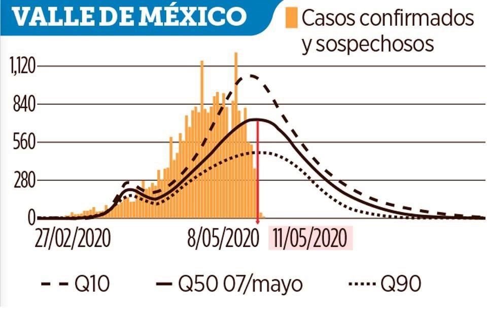 En el Valle de México hasta fines de junio se verá el descenso franco de contagios.