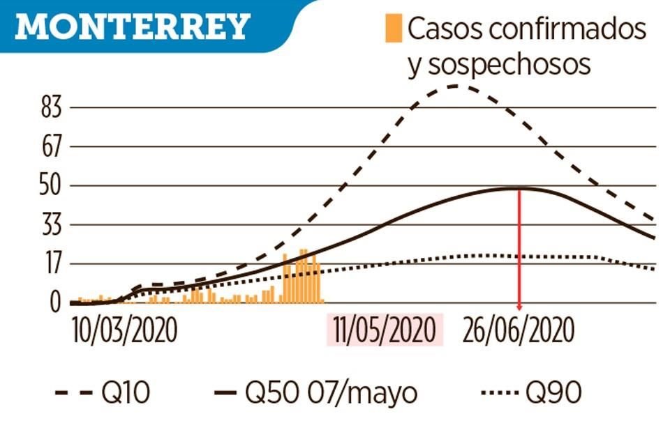 En Monterrey la curva se aplana.