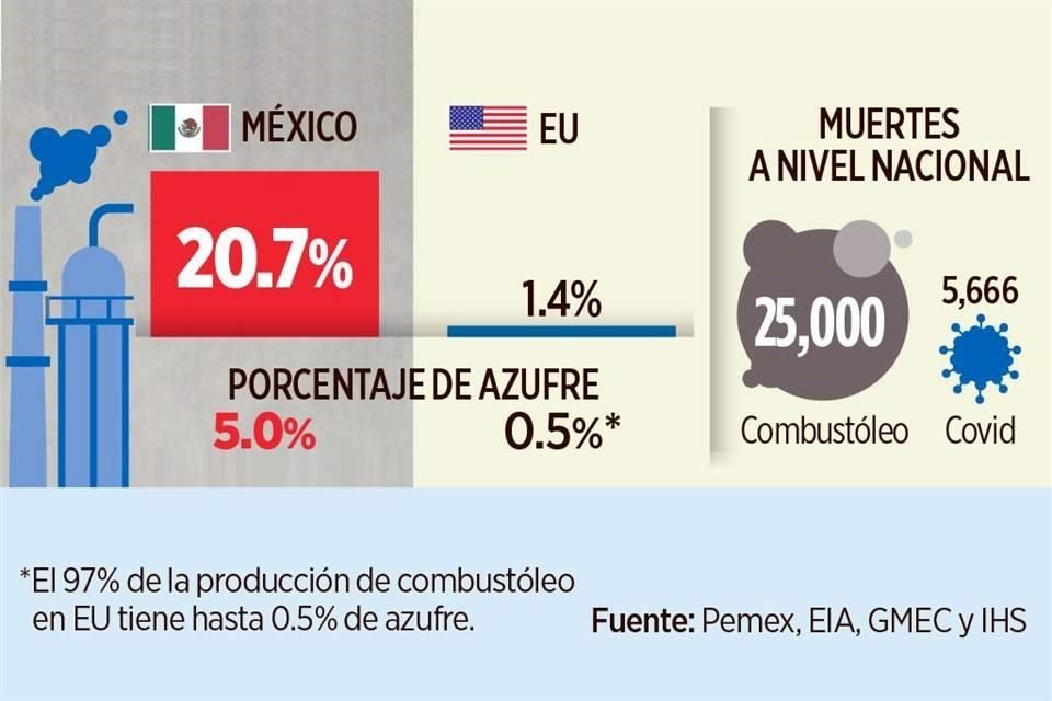 México produce mucho más combustóleo en sus refinerías y aparte con un alto contenido de azufre lo que la hace muy contaminante. (Combustóleo como porcentaje de lo refinado)