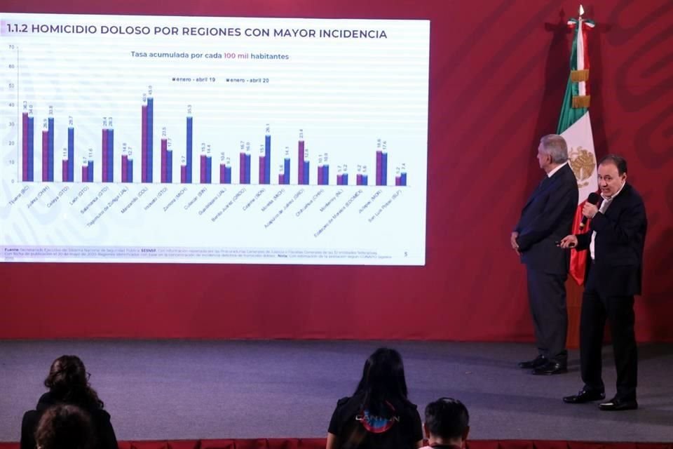 En conferencia matutina, junto al Presidente Andrés Manuel López Obrador, Durazo reveló que en abril del 2020 se han registrado 2 mil 950 casos de homicidio doloso.