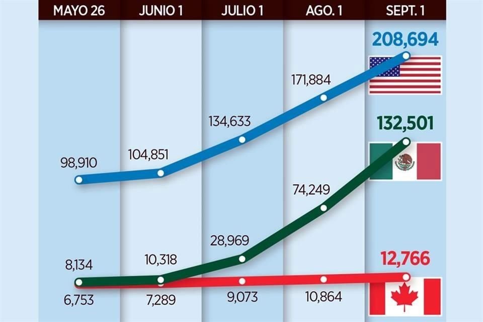 VISTAZO AL FUTURO. Proyección de muertes por Covid-19, conforme el modelo creado por Youyang Gu, científico de datos independiente, egresado del Instituto Tecnológico de Massachusetts.