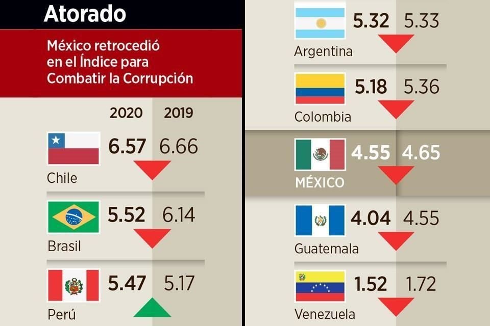 De acuerdo con el Índice de Capacidad para Combatir la Corrupción 2020, México se estancó en generar capacidades para combatir la corrupción al obtener una calificación de 4.55 sobre 10.