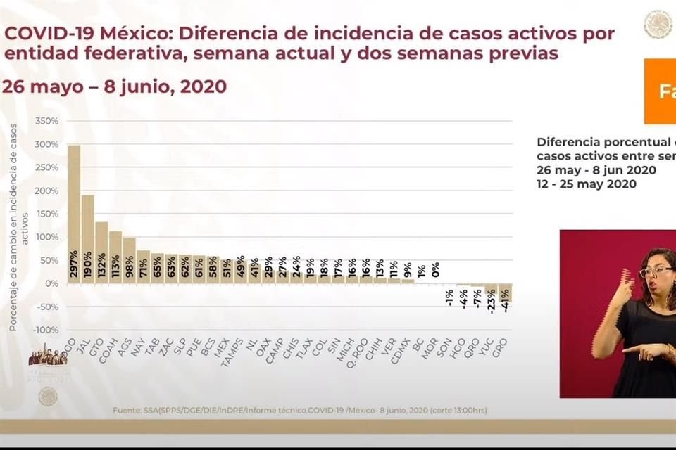 Afirmó que Yucatán y Guerrero, que tienen menos 23 por ciento y menos 41, respectivamente, tienen una disminución importante de contagios por el virus.