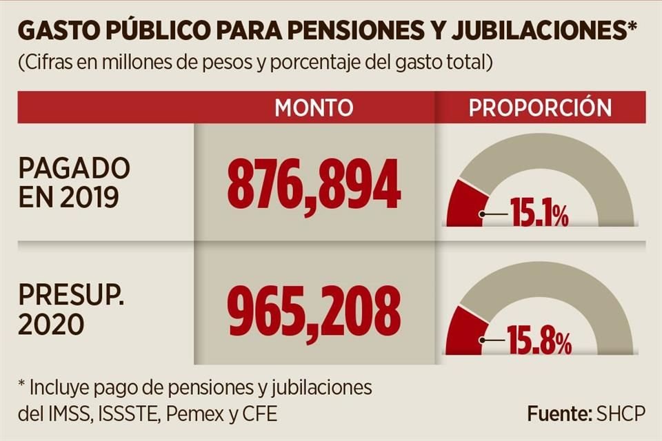 PESADA CARGA PÚBLICA. El abultado monto del pago de pensiones y jubilaciones equivale a 15.8 por ciento del gasto total presupuestario.