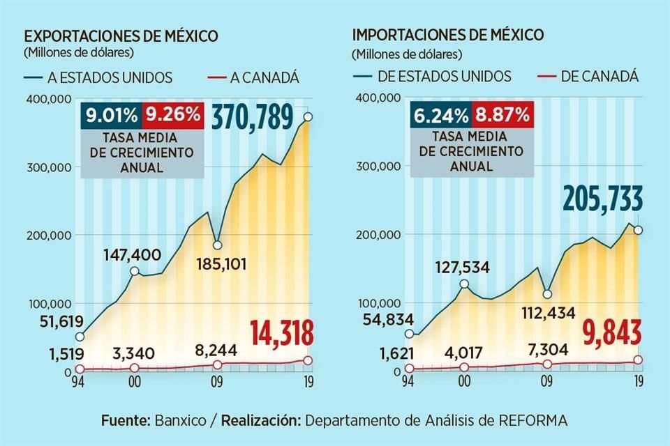 TRATO CONCENTRADO. Durante la vigencia del TLC, 84.53 por ciento de las mercancías que vendió México a mundo tuvo como destino Estados Unidos y Canadá.