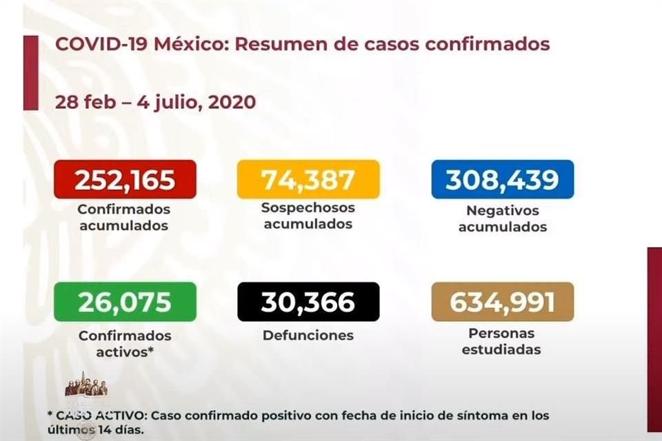 Ssa reportó 523 nuevas muertes por Covid en México, con lo que suman 30 mil 366; hay 252 mil 165 casos confirmados, 6 mil 914 más que ayer.