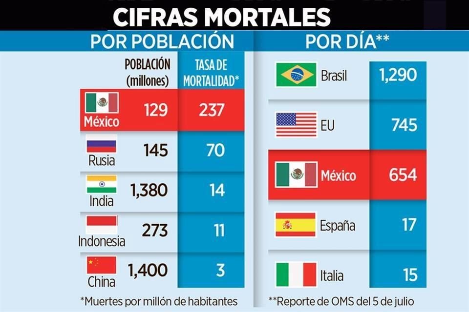 México ocupa los primeros lugares en casos de Covid en el mundo.