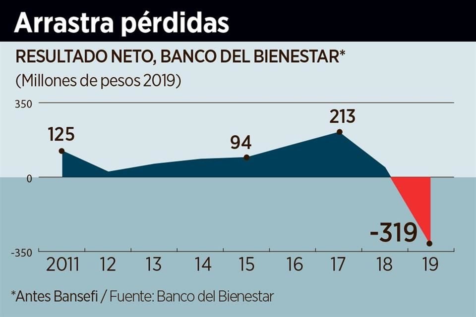 En 2019, el Banco del Bienestar tuvo un resultado neto negativo por pérdidas de programas de sexenios pasados.