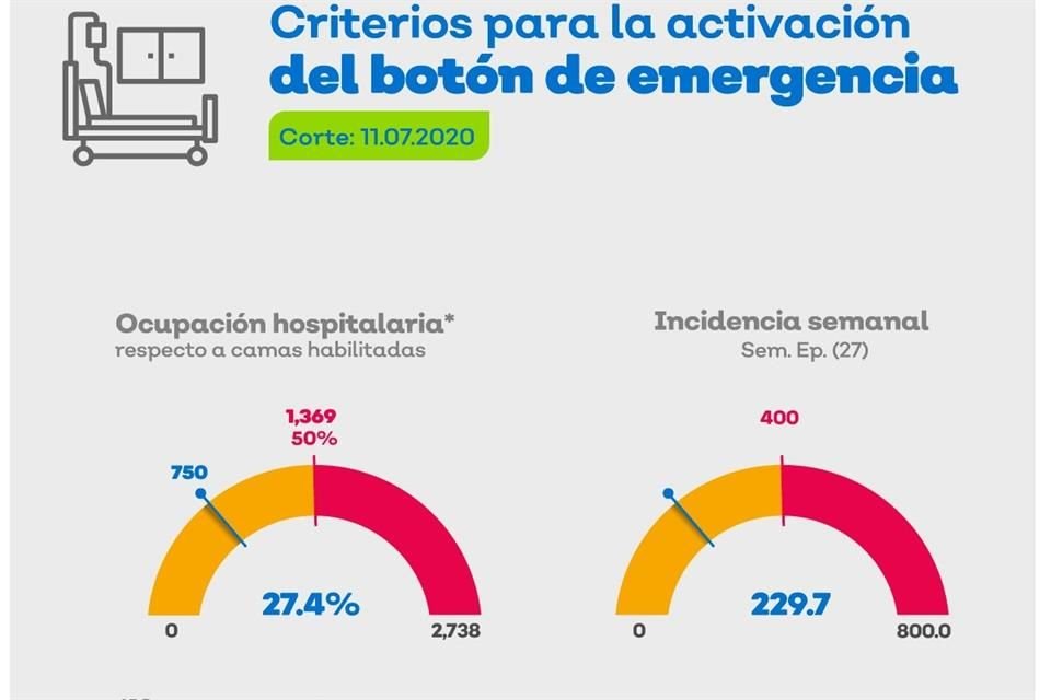 De las 2 mil 738 camas habilitadas para atender Covid-19 en Jalisco, 750 han sido ocupadas, lo que representa el 27.4 por ciento.