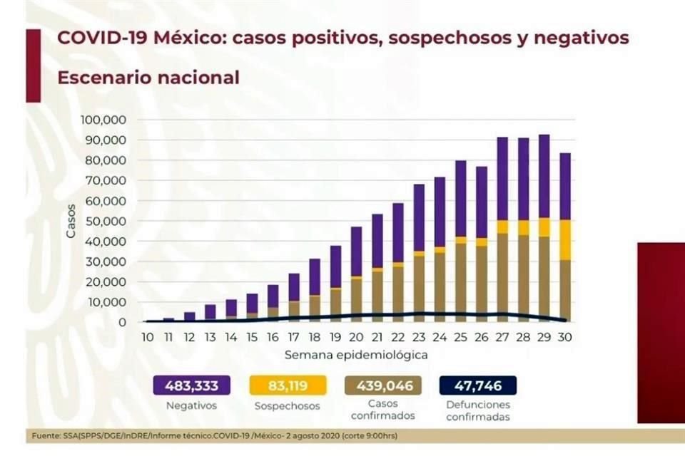 Cifras de coronavirus en México.