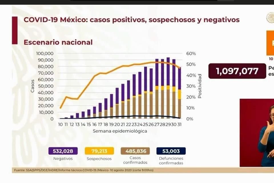 La Secretaría de Salud reportó 705 nuevas muertes por Covid-19, con lo que suman 53 mil 3; en México hay 485 mil 836 casos acumulados, 5 mil 558 más que ayer.