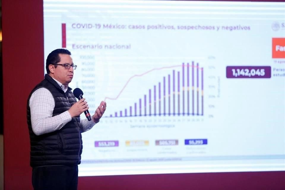 En conferencia de prensa, José Luis Alomía, director general de Epidemiología, indicó que, a lo largo de la epidemia, se han estudiado un millón 142 mil 45 personas.