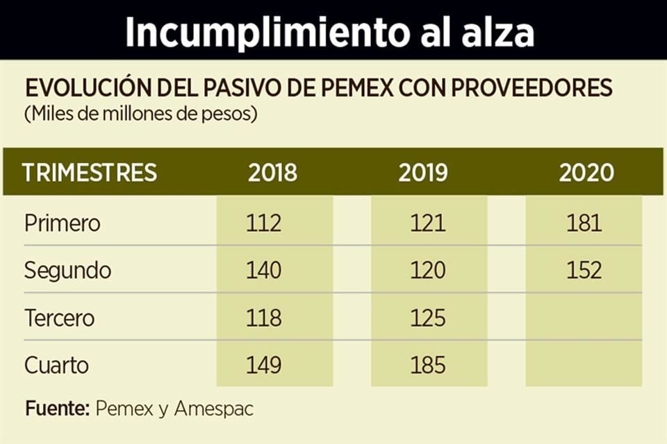 En los últimos años, Pemex ha dejado de pagar a sus proveedores y contratistas, pero el golpe de la pandemia a sus finanzas ocasionó mayores incumplimientos.