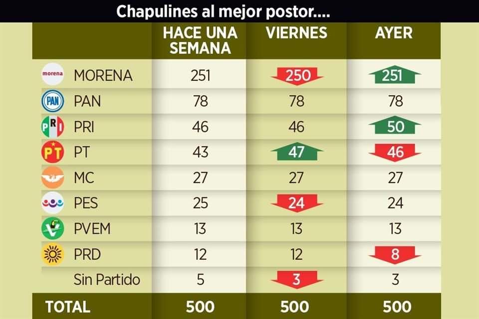 Diputados del PRD, PES, Morena y algunos polémicos llamados 'independientes', han saltado a las filas del PRI y PT, en la disputa por el tercer grupo con más legisladores.