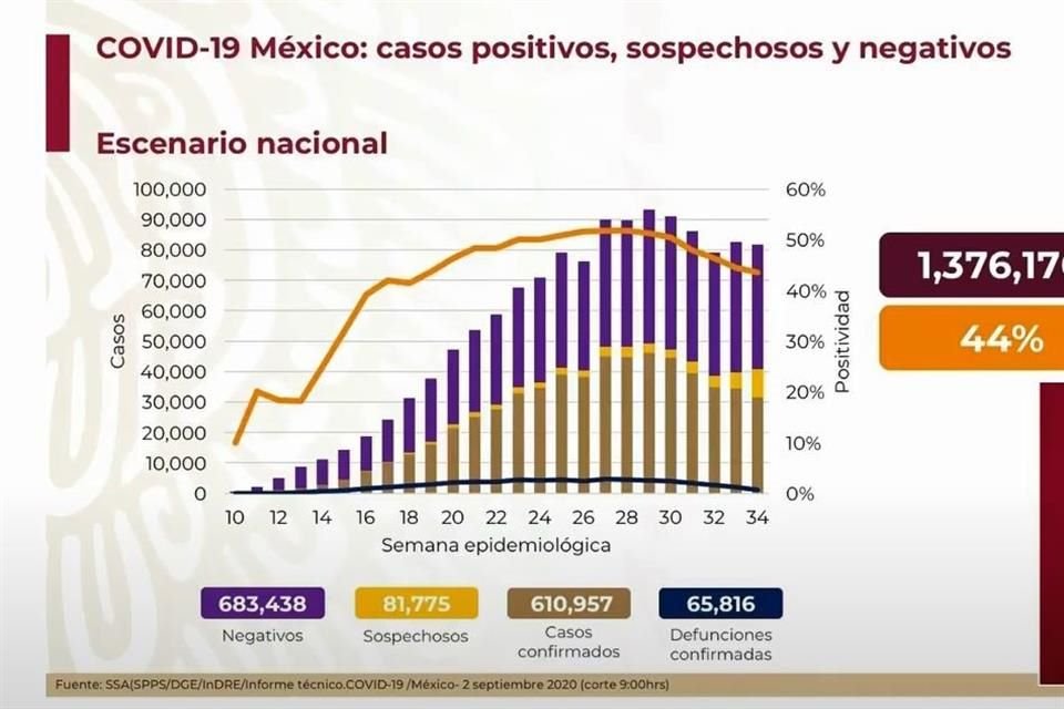 La Ssa reportó 575 nuevas muertes por Covid-19 en México, con lo que suman 65 mil 816; hay 610 mil 957 casos confirmados, 4 mil 921 más que ayer.