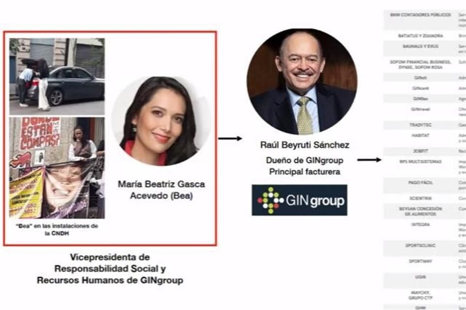 Sheinbaum exhibió en videoconferencia el nombre y fotografía de la empresaria Beatriz Gasca, a quien señaló de brindar apoyos a quienes ocupan la CNDH.